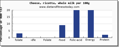 folate, dfe and nutrition facts in folic acid in ricotta per 100g